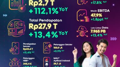 Indosat Catat Laba Bersih Rp2,7 Triliun dan Pertumbuhan EBITDA yang Kuat Menjadi Rp13,4 Triliun pada Paruh Pertama 2024