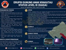 Aktivitas Anak Krakatau Meningkat, Pemkab Lampung Selatan Ingatkan Warga Gunakan Masker dan Tingkatkan Kewaspadaan